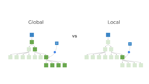 Global vs Local rendering